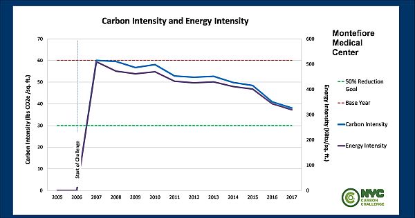 Carbon and Energy Intensity Graph