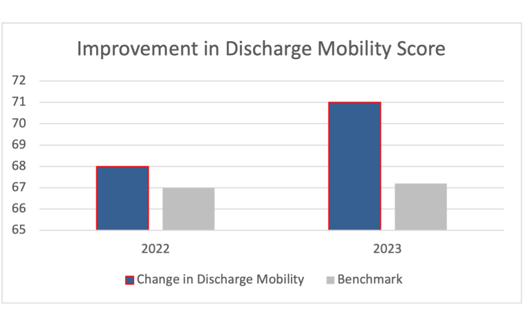 Improvement in Discharge Mobility Score