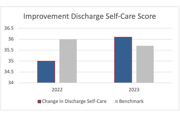 Improvement in Discharge Self-Care Score
