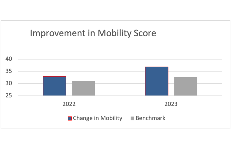 Improvement in Mobility Score