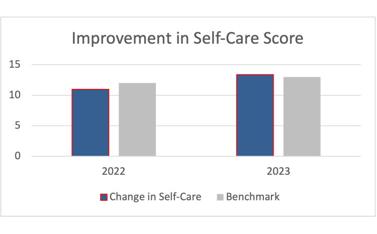 Improvement in Self-Care Score