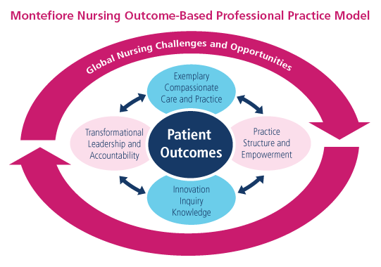 Montefiore Nursing Outcome Based Professional Practice Model